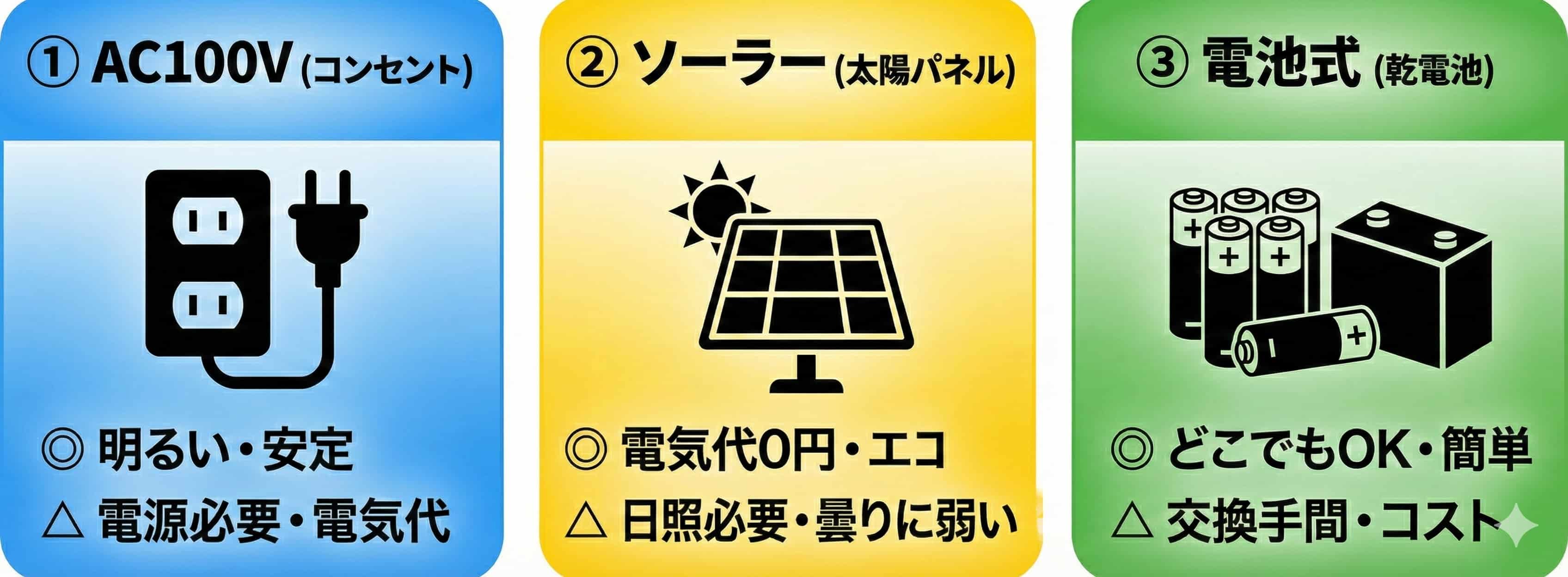 電源タイプ比較