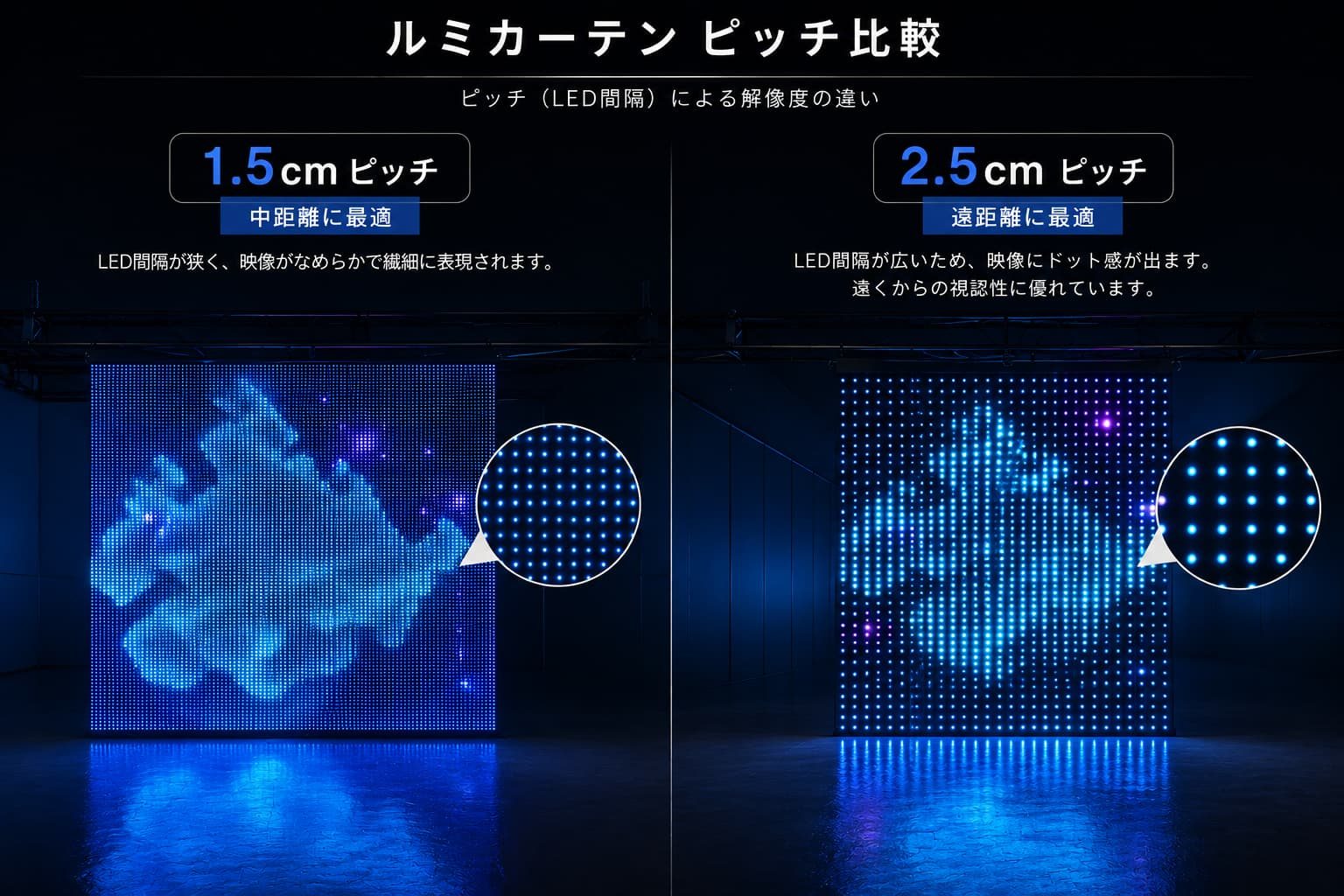 ルミカーテンのピッチ比較: LED間隔が狭い1.5cmピッチは中距離向きでなめらかな表示、LED間隔が広い2.5cmピッチは遠距離向きでドット感のある表示