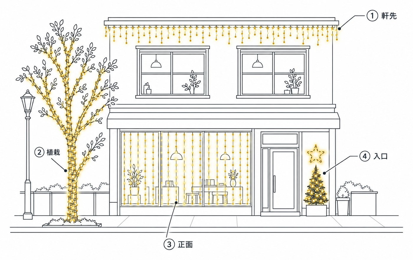 2階建ての店舗の図。①軒先につららライト、②植栽の木に巻いたライト、③1階のガラス面にカーテンライト、④入口に小さなツリーと星のモチーフ