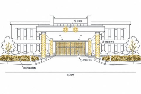 自治体庁舎（正面玄関）の飾り方の図。①正面ガラスにカーテンライト、②車寄せの柱にストレートライト、③前庭の植栽にネットライト、④玄関上に2Dスノーフレーク。幅約25m