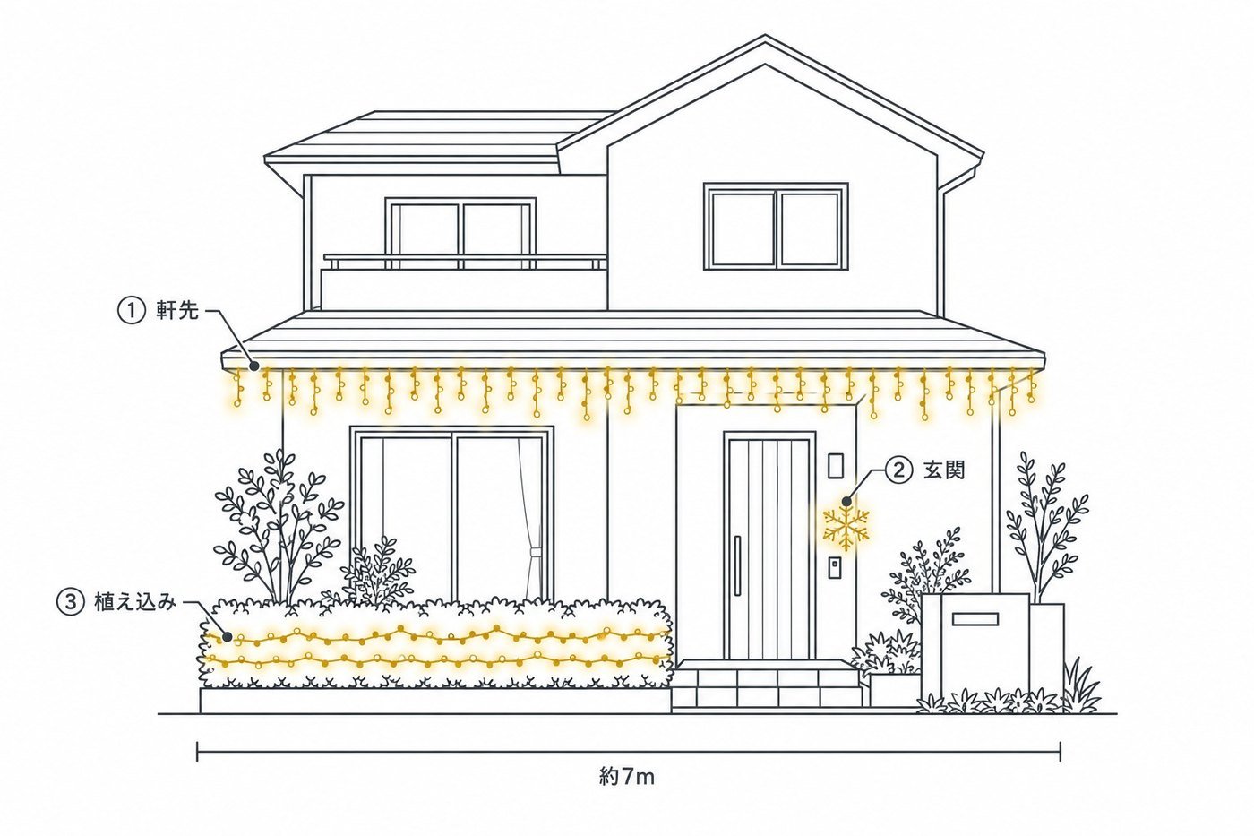 一戸建て住宅（玄関まわり）の飾り方の図。①軒先につららライト、②玄関に2Dスノーフレーク、③植え込みにストレートライト。幅約7m