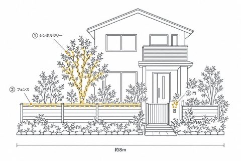 一戸建て住宅（庭のシンボルツリー）の飾り方の図。①シンボルツリーにストレートライト、②フェンスにストレートライト、③門に2Dモチーフ。幅約8m