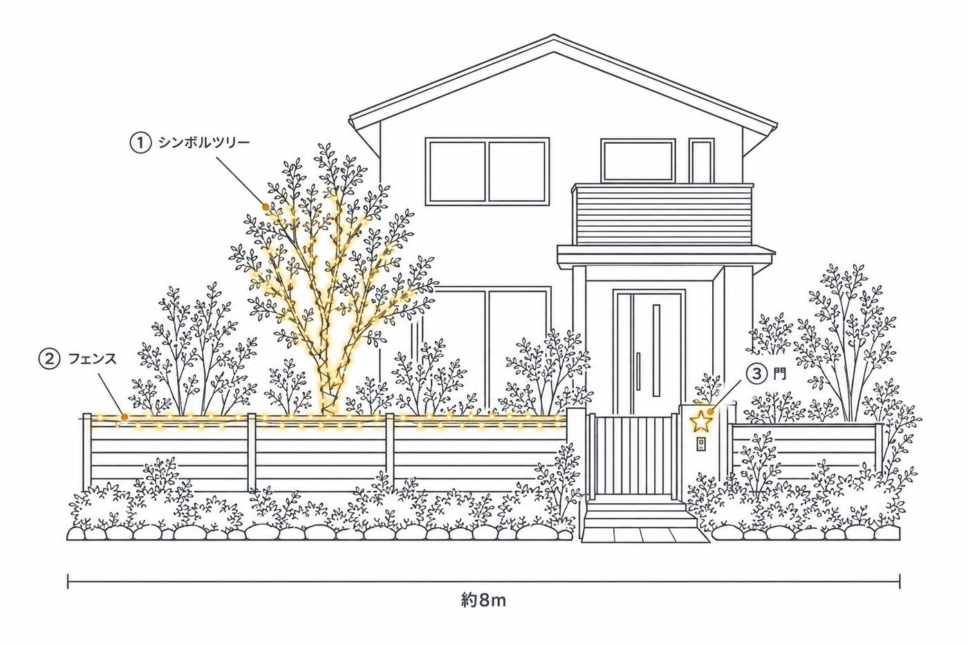 一戸建て住宅（庭のシンボルツリー）の飾り方の図。①シンボルツリーにストレートライト、②フェンスにストレートライト、③門に2Dモチーフ。幅約8m