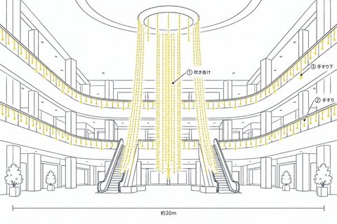 商業施設（吹き抜け）の飾り方の図。①吹き抜けにSHカーテンライト315球、②手すりにストレートライト、③手すり下にドロップライト（流れ点滅）。幅約20m
