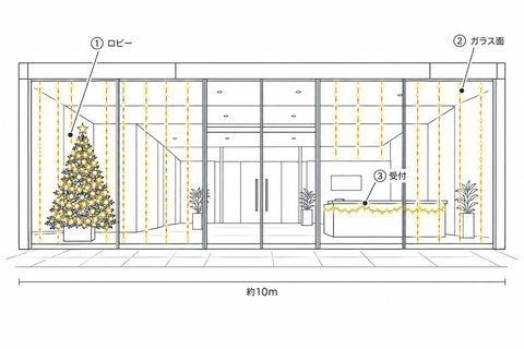 オフィス（エントランス・ロビー）の飾り方の図。①ロビーにツリーセット120cm（レンタル10日）、②ガラス面にカーテンライト、③受付にストレートライト。幅約10m