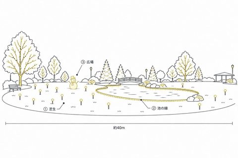 公園（広場と池）の飾り方の図。①芝生にジュエリーガーデンスティックライト、②池の縁にチューブライト45mロール、③広場にスノーマン120（3D）。幅約40m
