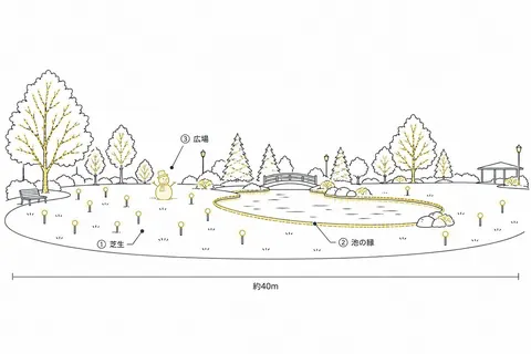 公園（広場と池）の飾り方の図