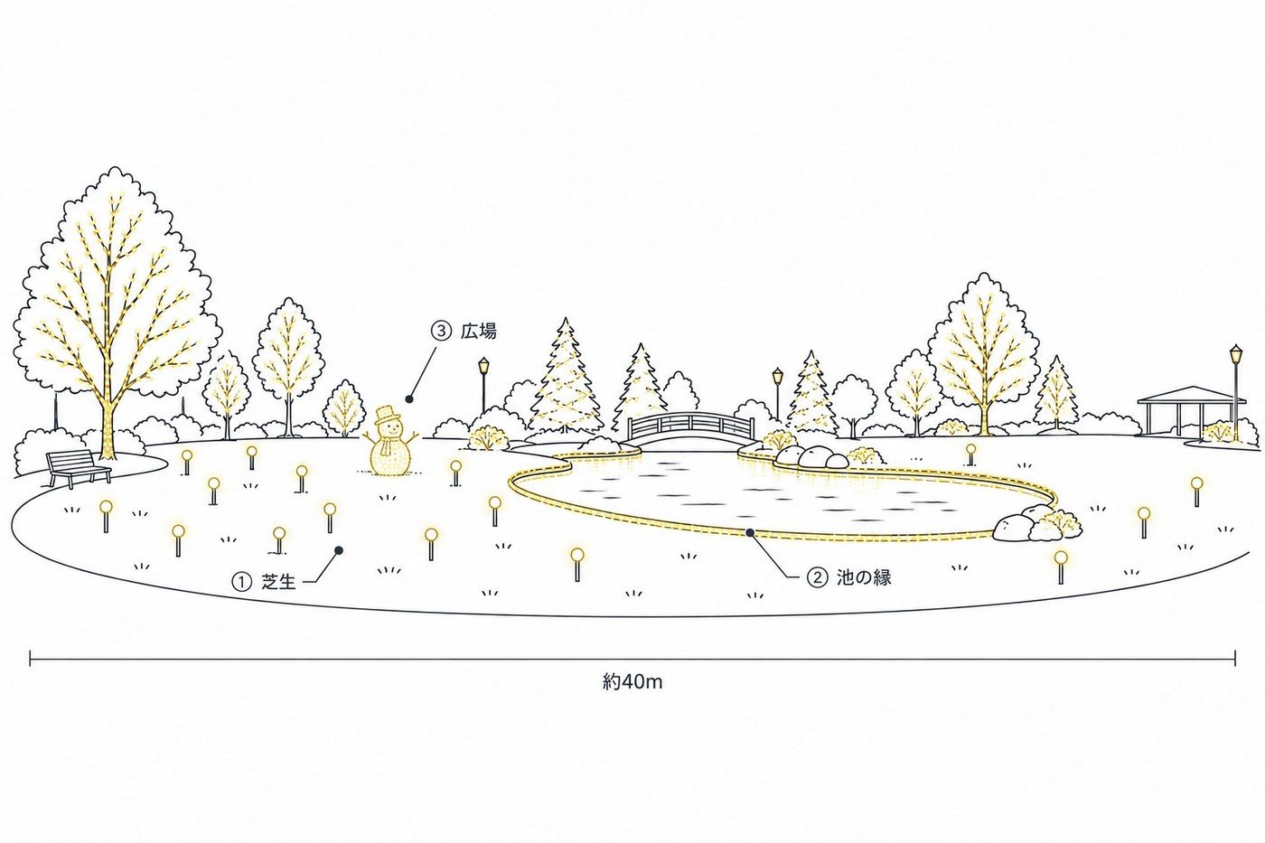 公園（広場と池）の飾り方の図。①芝生にジュエリーガーデンスティックライト、②池の縁にチューブライト45mロール、③広場にスノーマン120（3D）。幅約40m