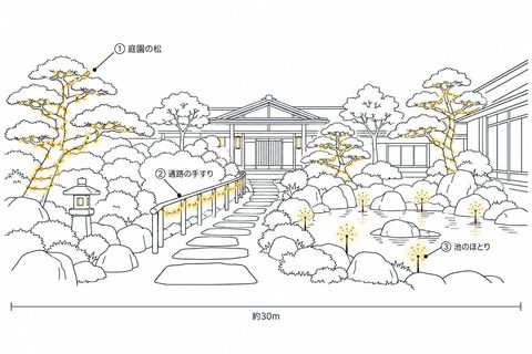 温泉旅館（庭園・アプローチ）の飾り方の図。①庭園の松にストレートライト、②通路の手すりにストレートライト、③池のほとりにホタルガーデンスティックライト。幅約30m