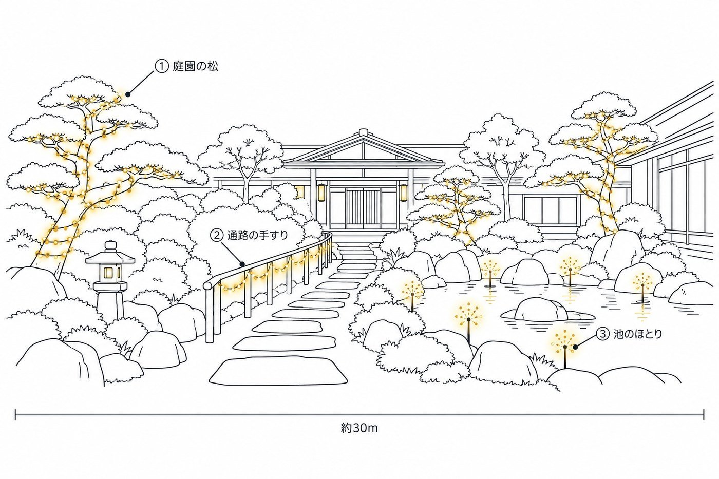 温泉旅館（庭園・アプローチ）の飾り方の図。①庭園の松にストレートライト、②通路の手すりにストレートライト、③池のほとりにホタルガーデンスティックライト。幅約30m