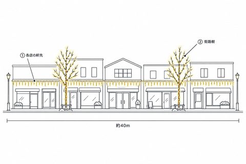 商店街（路面店の軒先）の飾り方の図。①各店の軒先につららライト、②街路樹にストレートライト。幅約40m