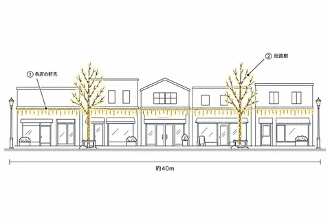 商店街（路面店の軒先）の飾り方の図