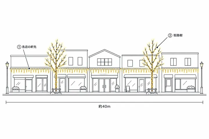 商店街（路面店の軒先）の飾り方の図