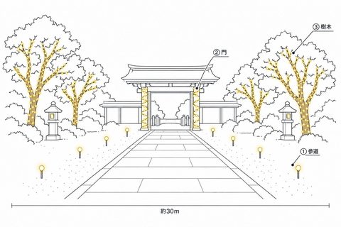 神社・寺（参道）の飾り方の図。①参道にジュエリーガーデンスティックライト、②門にストレートライト、③樹木にストレートライト。幅約30m