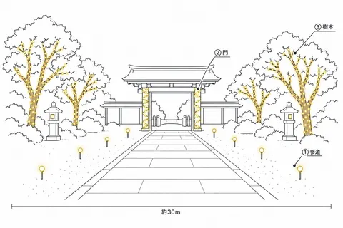 神社・寺（参道）の飾り方の図