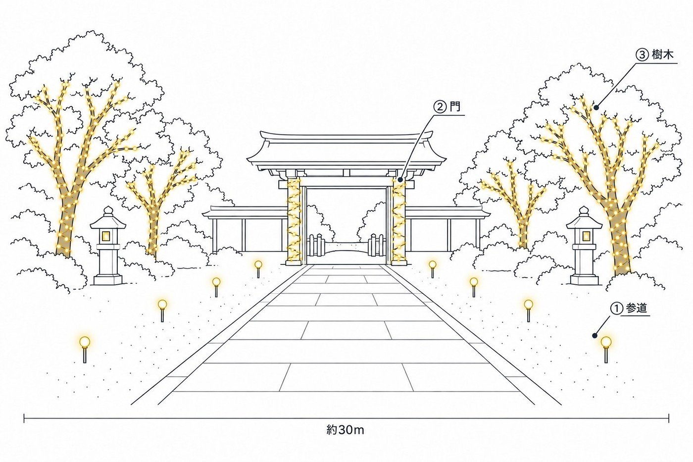 神社・寺（参道）の飾り方の図。①参道にジュエリーガーデンスティックライト、②門にストレートライト、③樹木にストレートライト。幅約30m