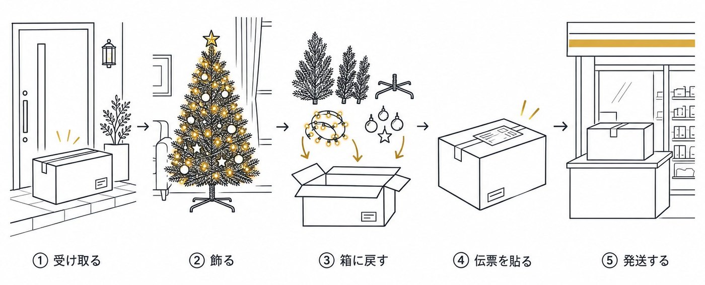 届いてから返すまでの5コマ。箱を受け取る、ツリーを飾る、部品を箱に戻す、伝票を貼る、コンビニなどから発送する